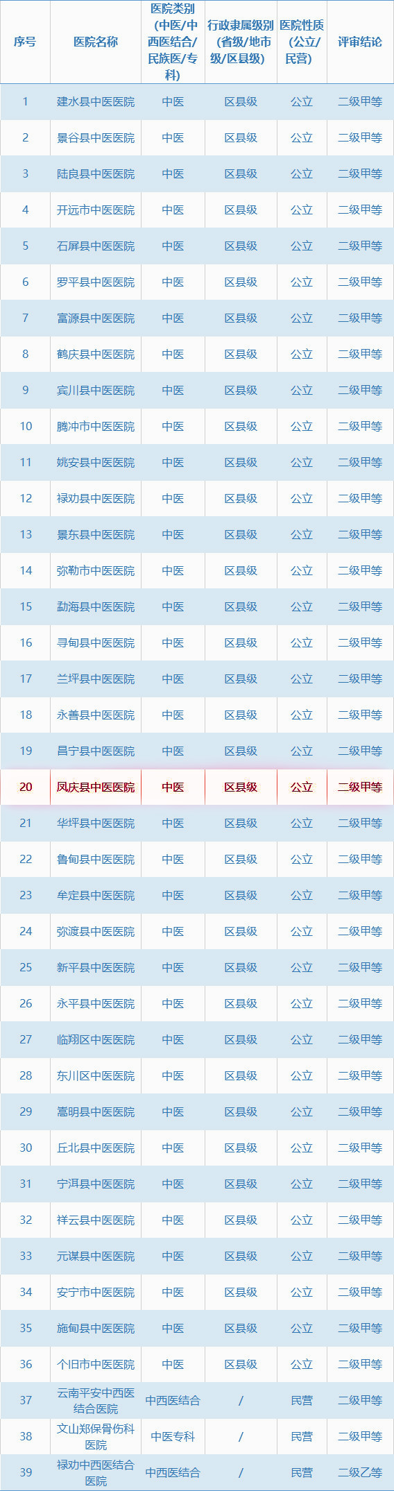 云南省2018年39家中医医院评审结果(图1)